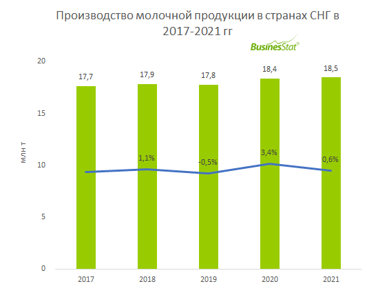 Анализ молочной отрасли в странах СНГ