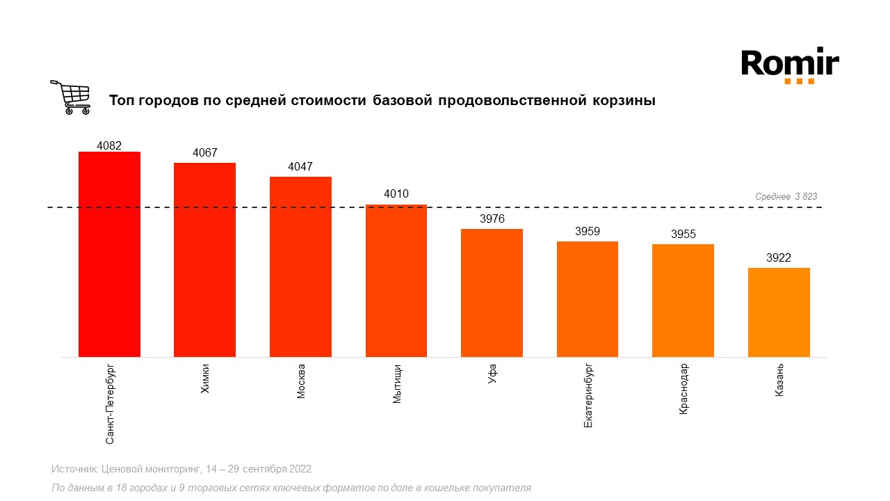 Цена продовольственной корзины в России составила 3823 рубля