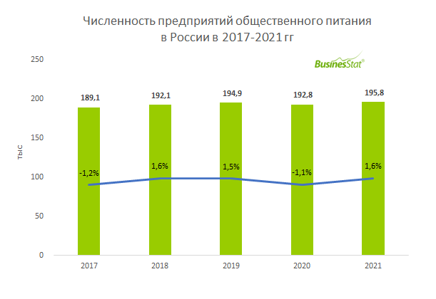 Анализ рынка общественного питания в России
