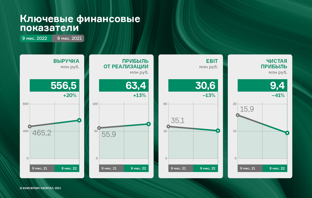 Выручка ООО «Фабрика ФАВОРИТ» выросла на 19,6% на фоне укрепления региональных позиций