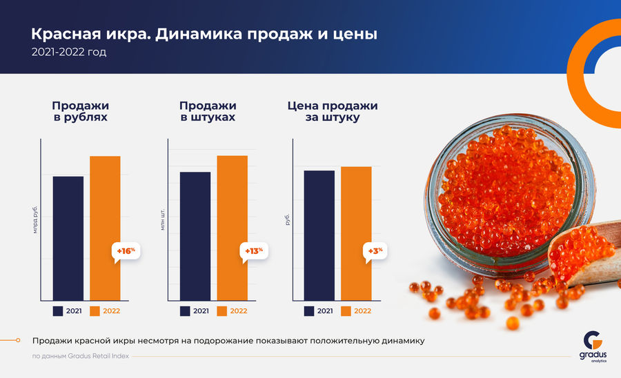 ИССЛЕДОВАНИЕ: Рынок лососевой икры (январь-сентябрь 2022)