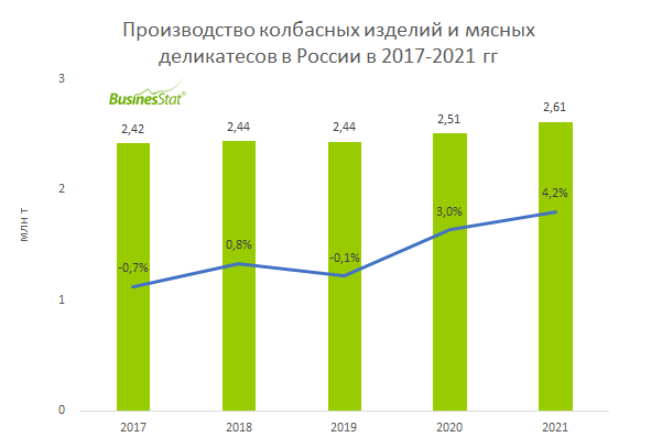 Анализ рынка колбасных изделий и мясных деликатесов в России