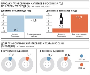 Газировка стала слаще. Продажи напитков без сахара резко снизились