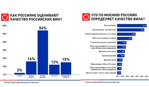Больше половины россиян предпочитают отечественное вино зарубежному