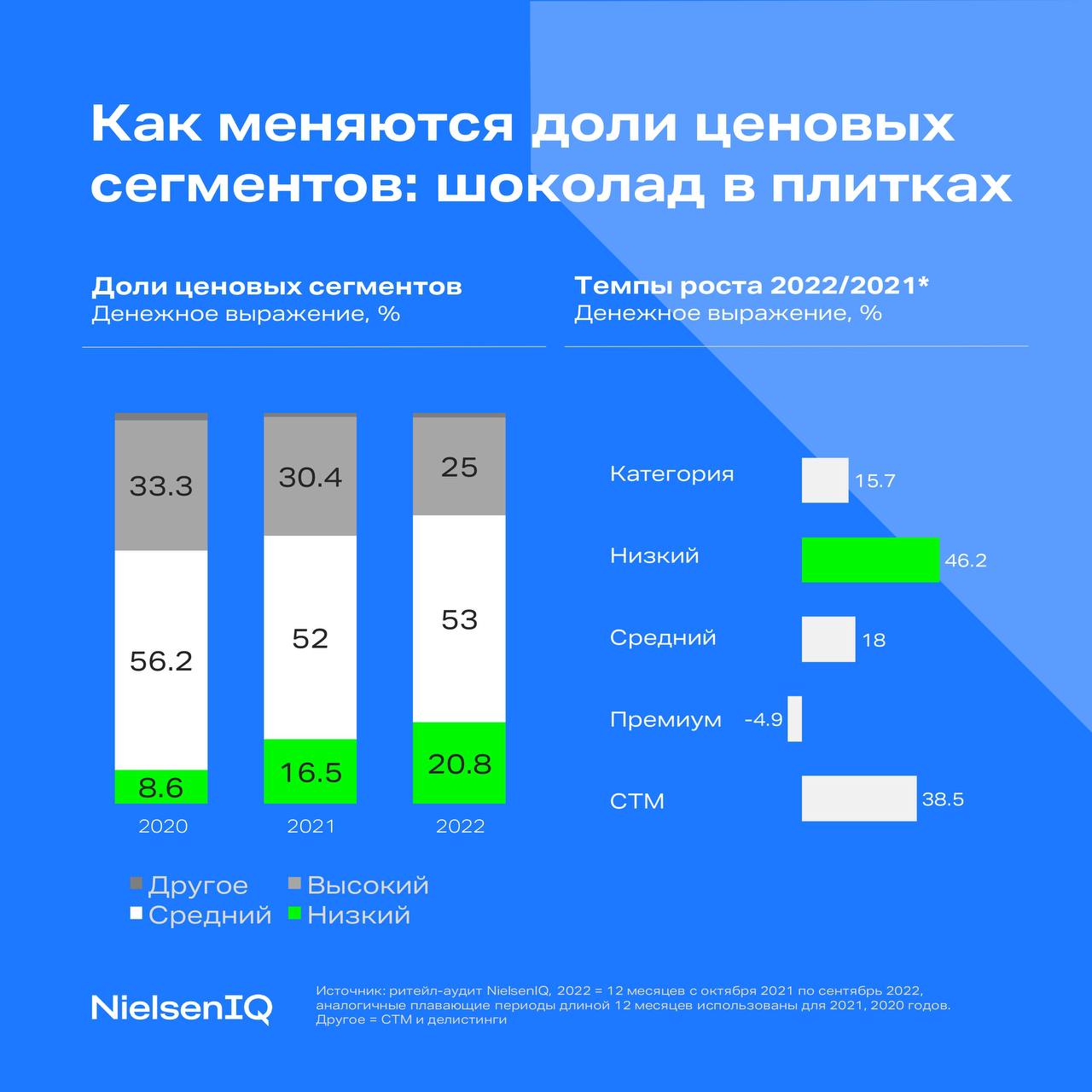 Продажи дешевого плиточного шоколада выросли почти в полтора раза