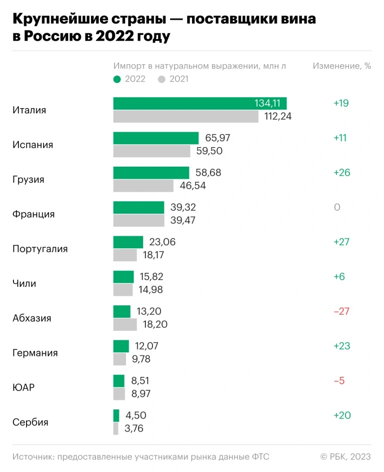 Откуда Россия в 2022 году ввозила вино