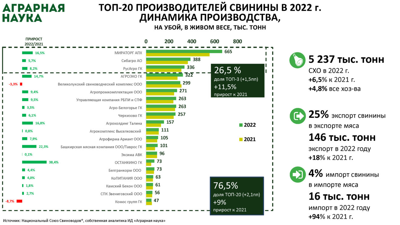 Топ-20 производителей свинины в 2022 г. Динамика производства