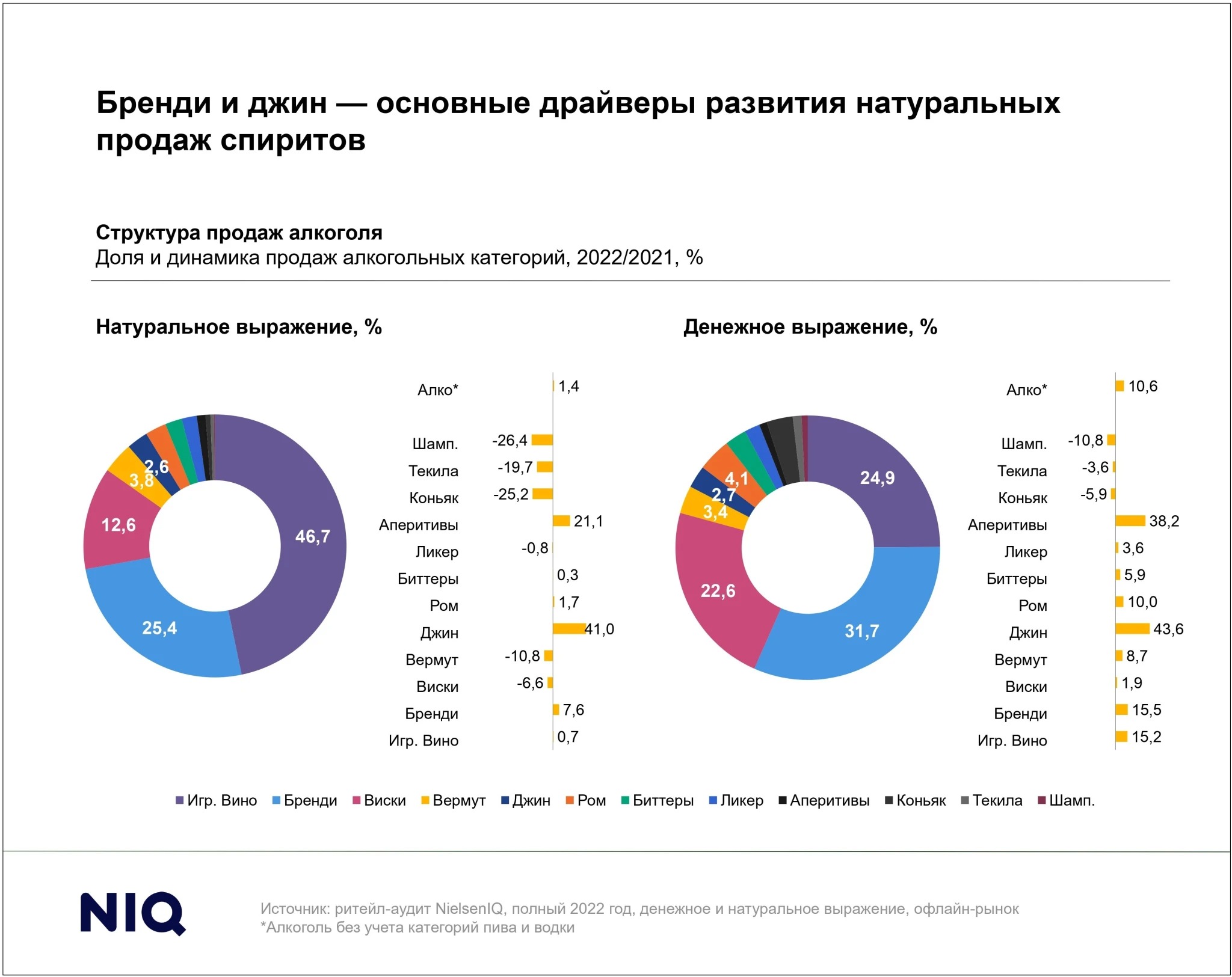 NielsenIQ: трендами 2023 года на российском алкогольном рынке станут локализация и рост числа брендов