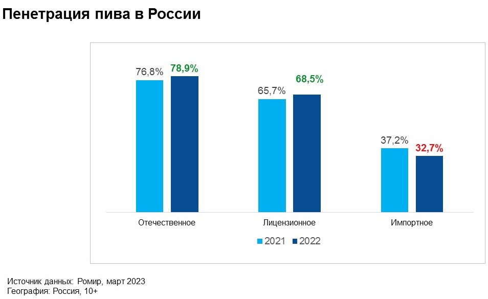 Исследование: 37% российских потребителей покупают безалкогольное