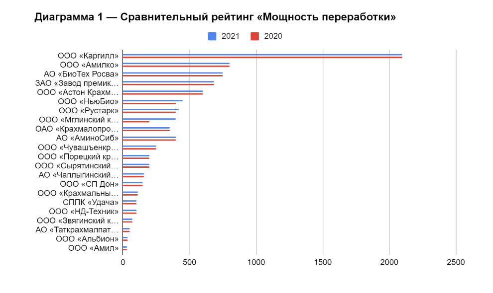 Топ-20 производителей продуктов глубокой переработки зерна