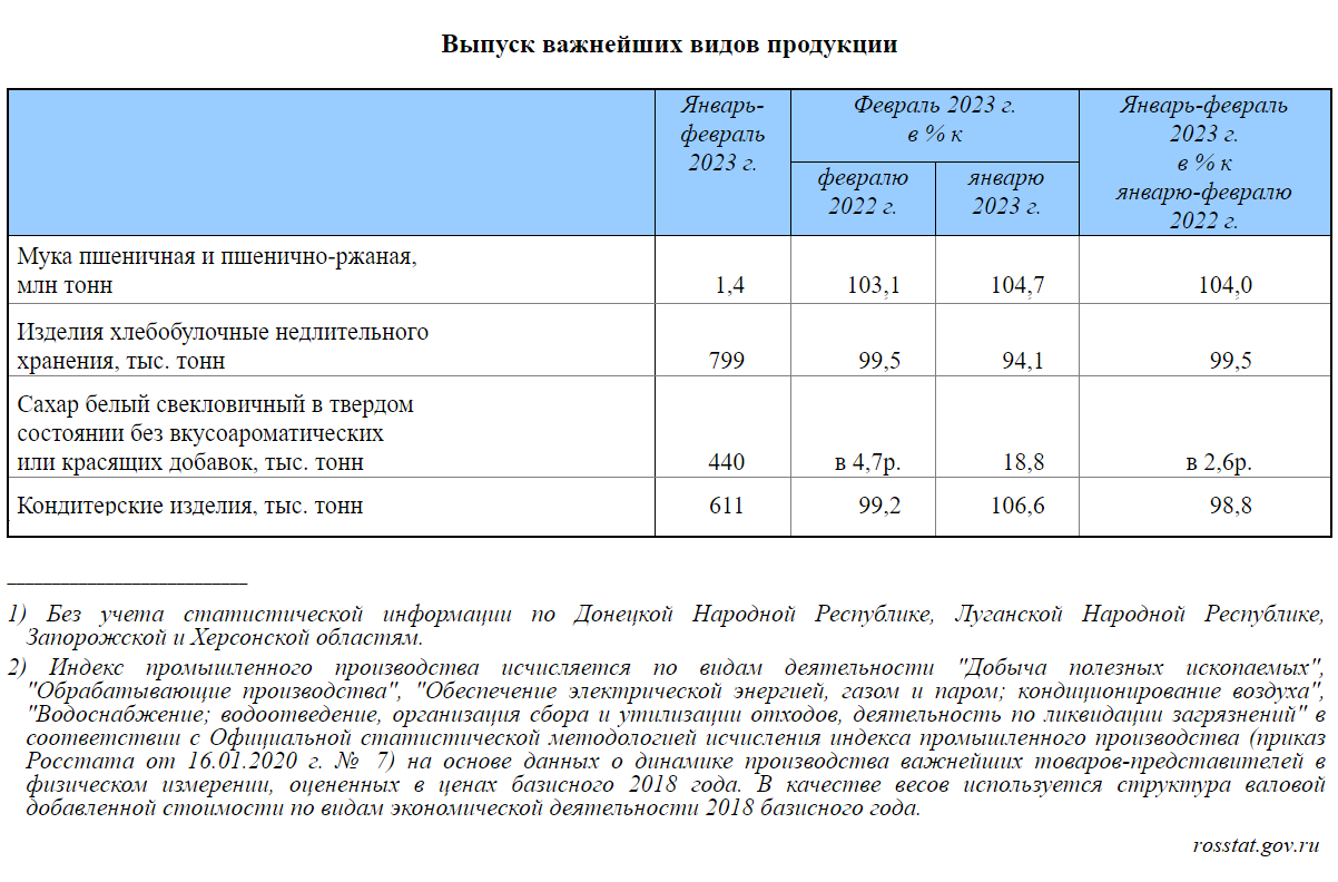 Росстат: в стране выросло производство муки и кондитерских изделий