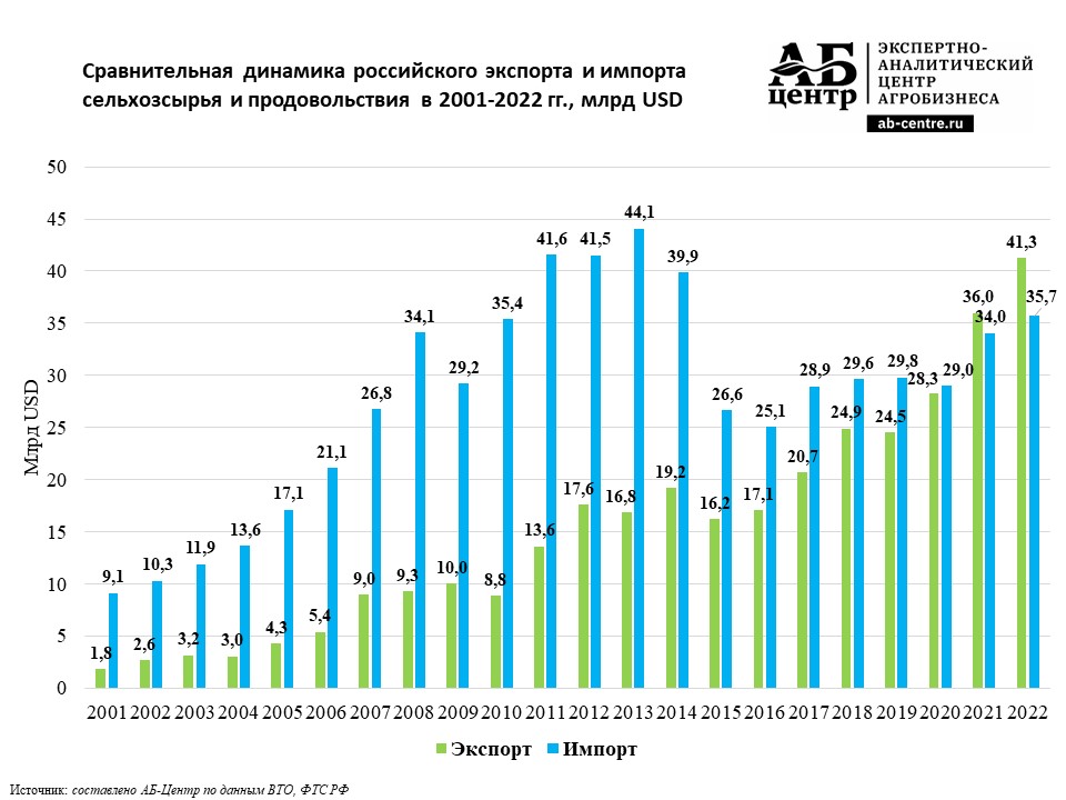 Внешняя торговля России сельхозсырьем и продовольствием: сравнительный анализ экспорта и импорта