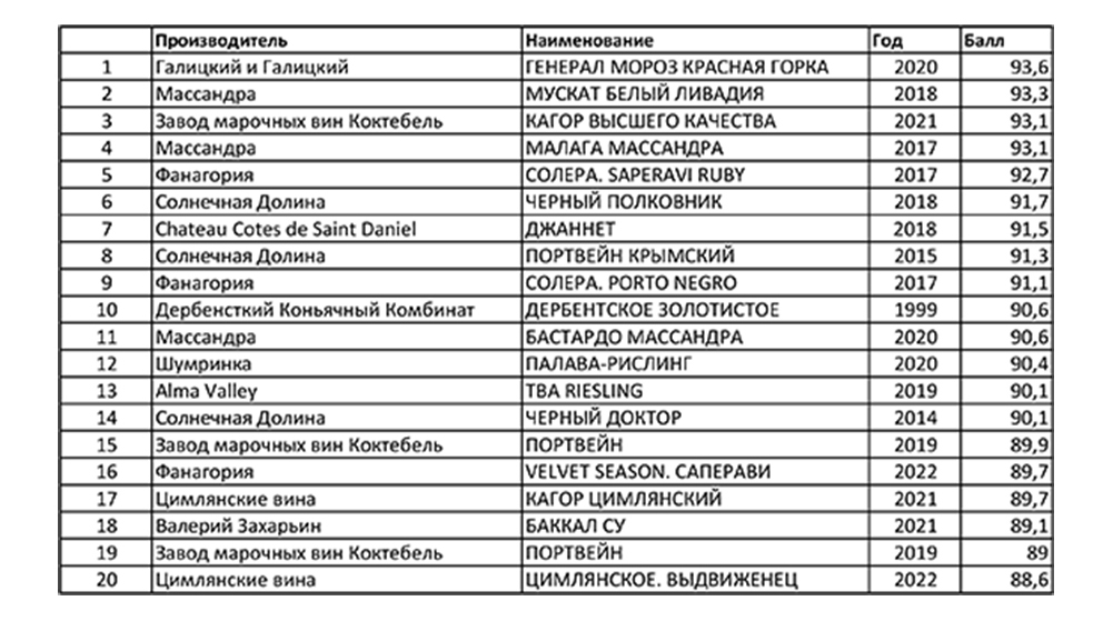 Новый сезон рейтинга Top100wines начался с природно-сладких и крепленых вин
