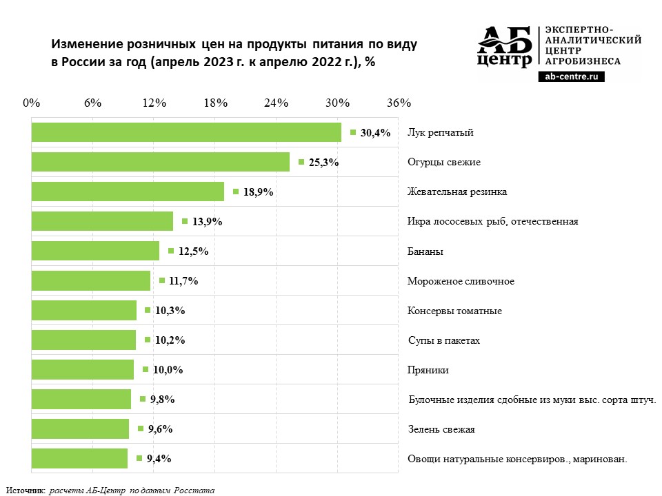 Цены на продукты питания в России и их изменение за год (данные на апрель 2023 года)