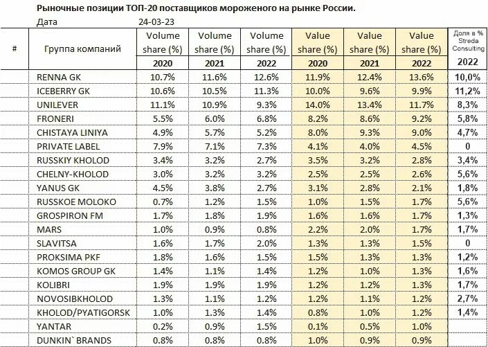 Обзор рынка мороженого в России в 2020, 2021 и 2022 года