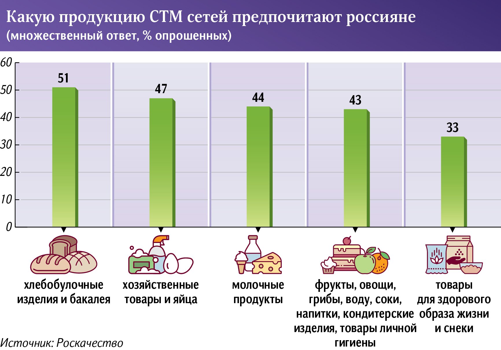 NielsenIQ: россияне стали выбирать более дорогие продукты СТМ