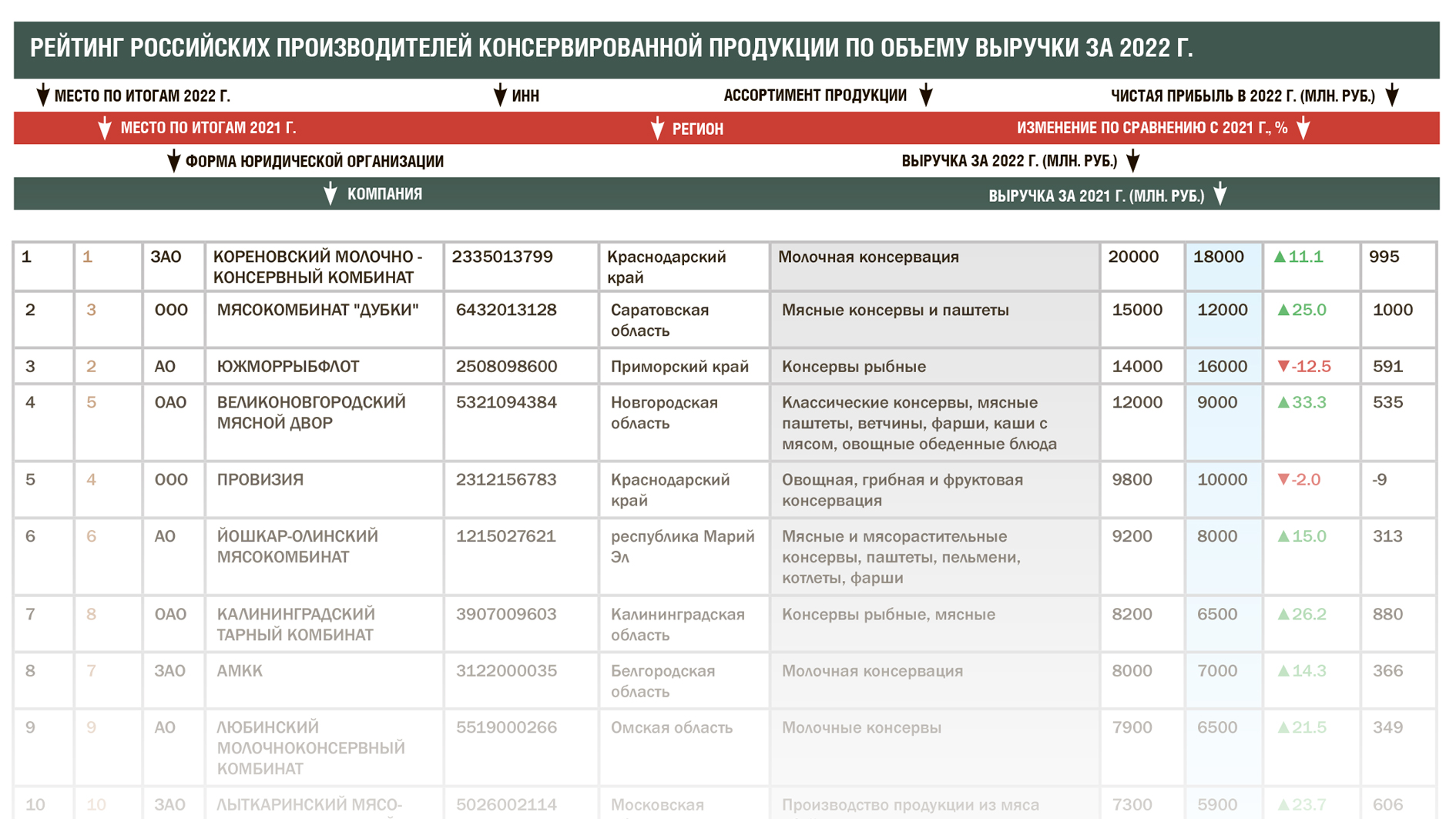 Рейтинг российских производителей консервированной продукции  по объему выручки за 2022