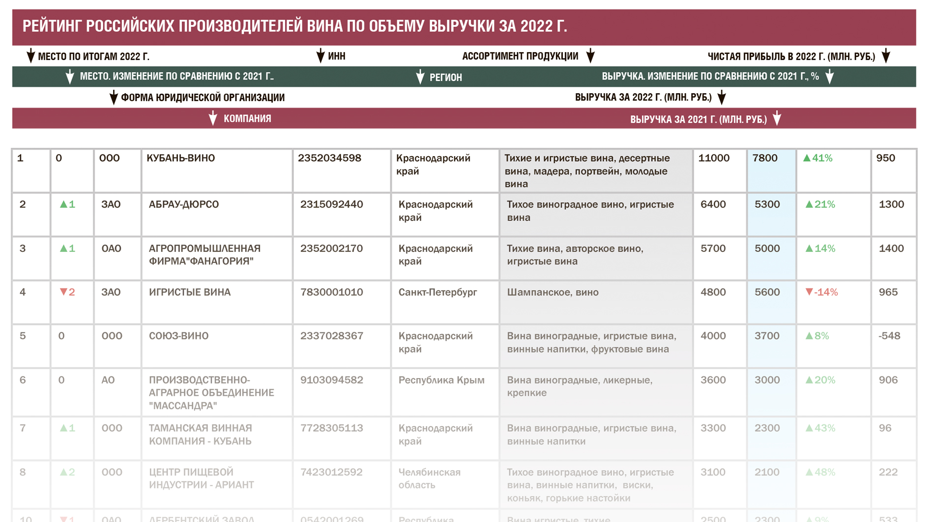 Рейтинг российских производителей вина по объему выручки за 2022 год