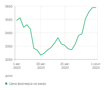 Какао-бобы на максимуме почти за 40 лет