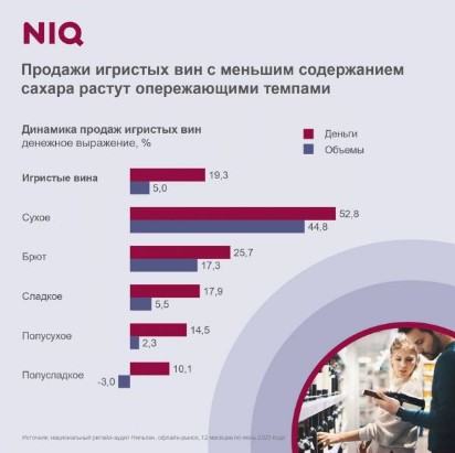 NielsenIQ: спрос на брют и розовые игристые растёт опережающими темпами