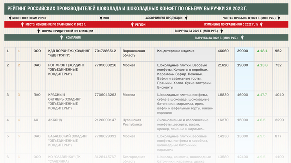 Рейтинг российских производителей шоколада и шоколадных конфет