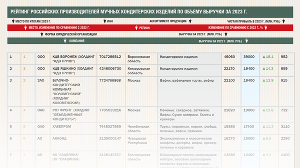 Рейтинг российских производителей мучных кондитерских изделий