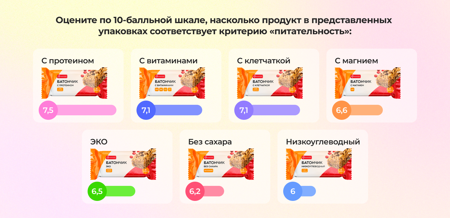 Витамины, протеин или клетчатка — какая маркировка привлекает потребителей