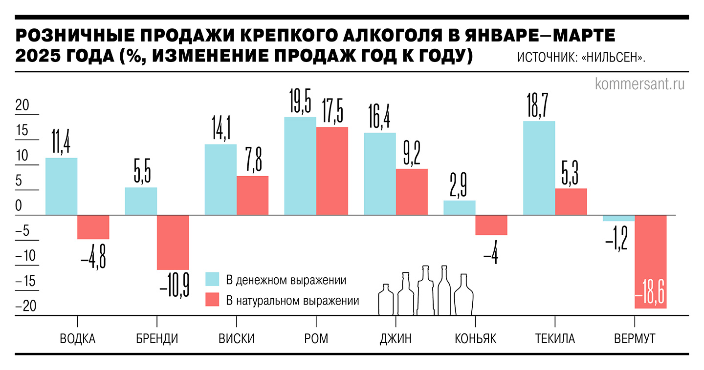 Ром стал самой быстрорастущей категорией на рынке крепкого в России