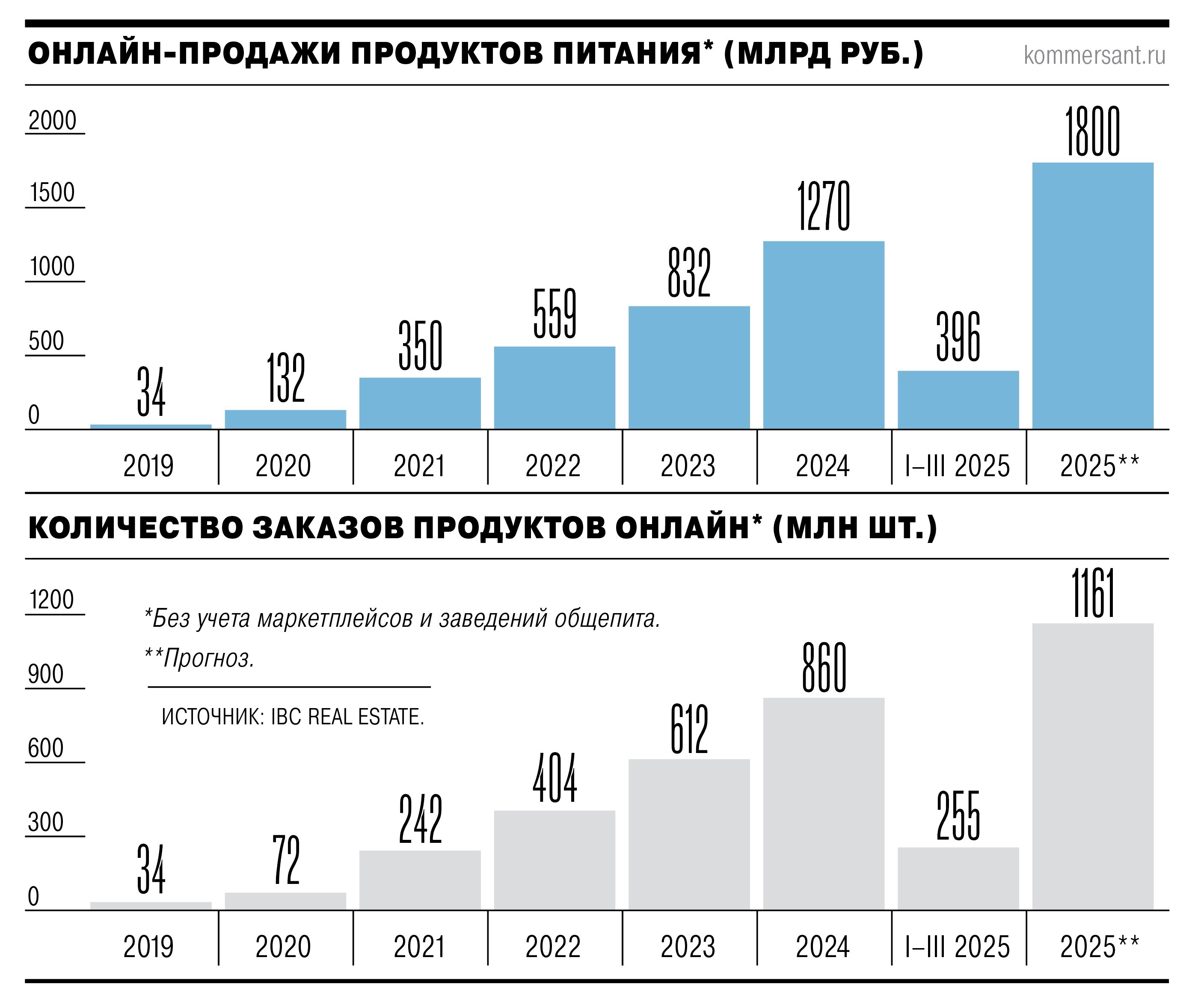 Интернет-продажи продовольствия растут, но средний чек уменьшается
