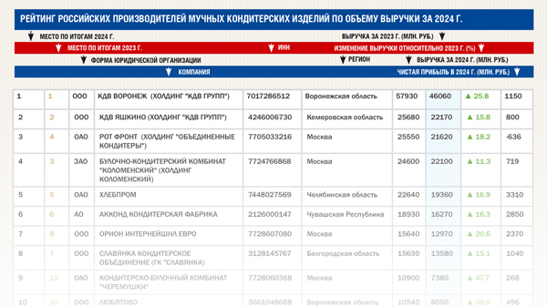 Рейтинг российских производителей мучных кондитерских изделий По объему выручки за 2024 год