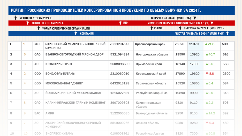 Рейтинг российских производителей консервированной продукции. По объему выручки за 2024 год