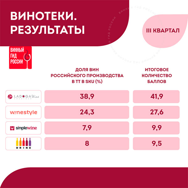 Сеть винотек LADOGA Wine вышла в лидеры по работе с отечественным вином